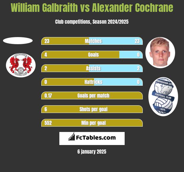 William Galbraith vs Alexander Cochrane h2h player stats