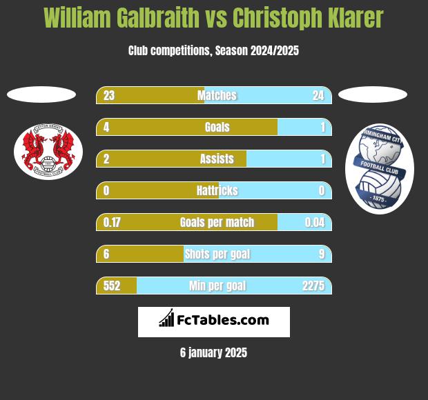 William Galbraith vs Christoph Klarer h2h player stats