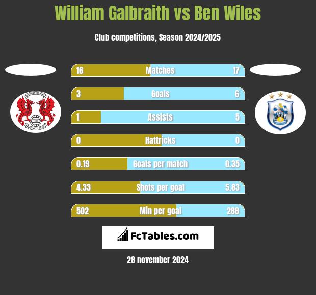 William Galbraith vs Ben Wiles h2h player stats