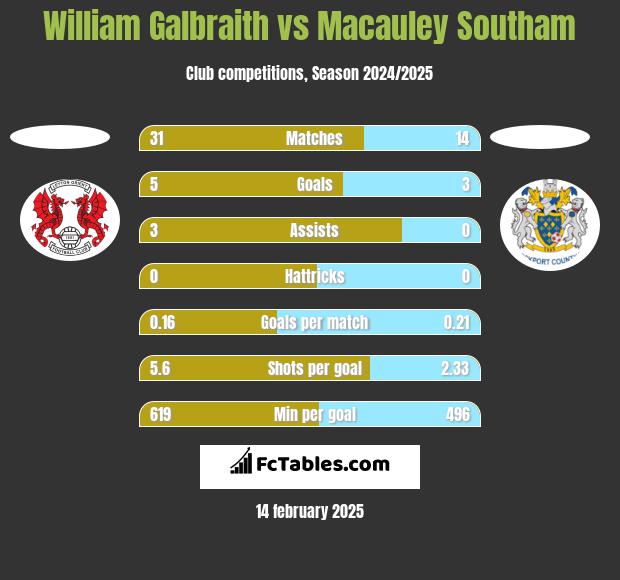 William Galbraith vs Macauley Southam h2h player stats