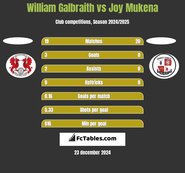 William Galbraith vs Joy Mukena h2h player stats