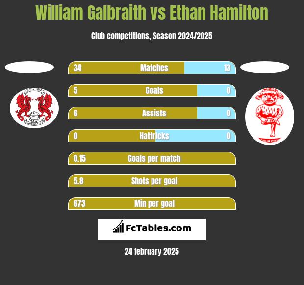 William Galbraith vs Ethan Hamilton h2h player stats