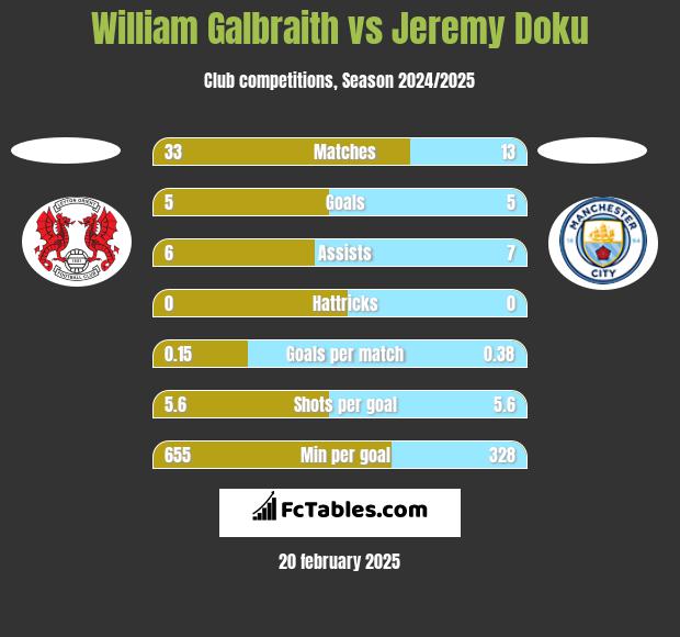 William Galbraith vs Jeremy Doku h2h player stats