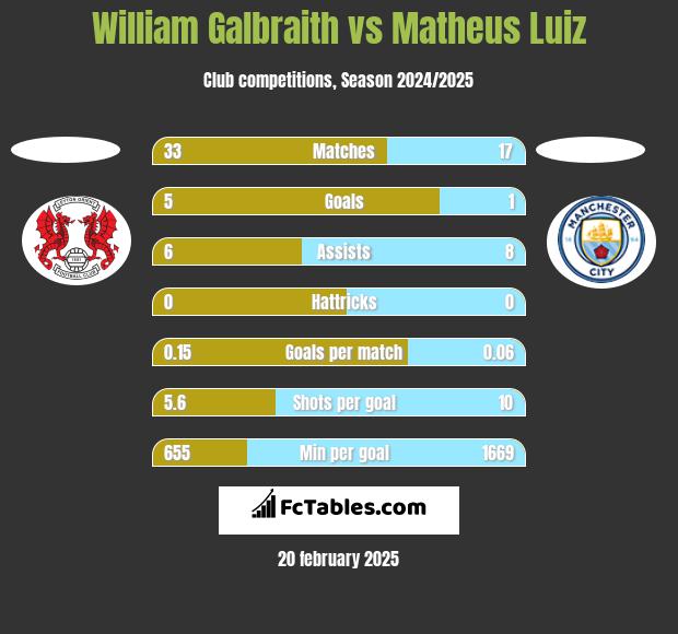 William Galbraith vs Matheus Luiz h2h player stats