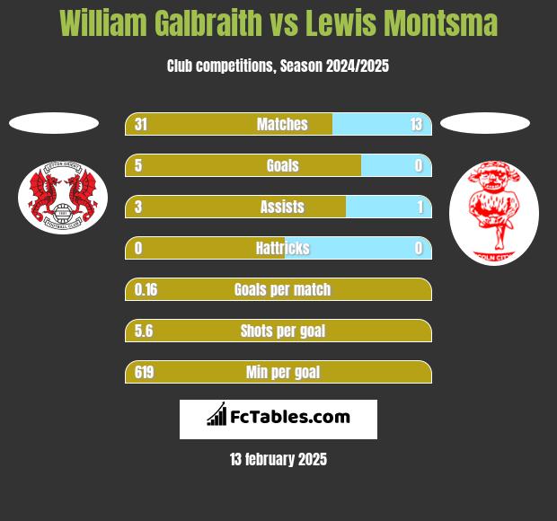 William Galbraith vs Lewis Montsma h2h player stats