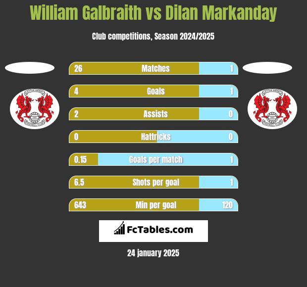 William Galbraith vs Dilan Markanday h2h player stats