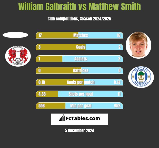 William Galbraith vs Matthew Smith h2h player stats