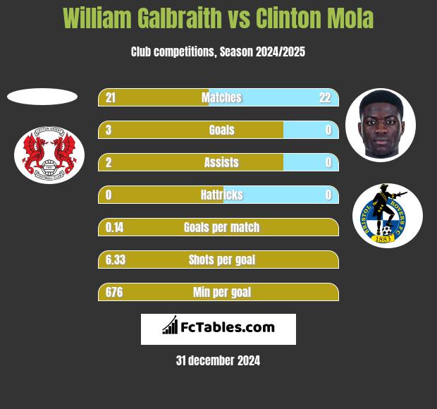 William Galbraith vs Clinton Mola h2h player stats