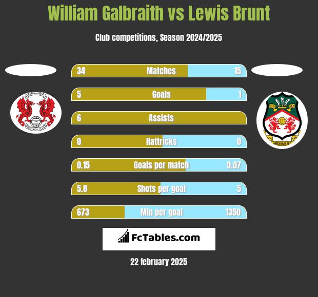 William Galbraith vs Lewis Brunt h2h player stats