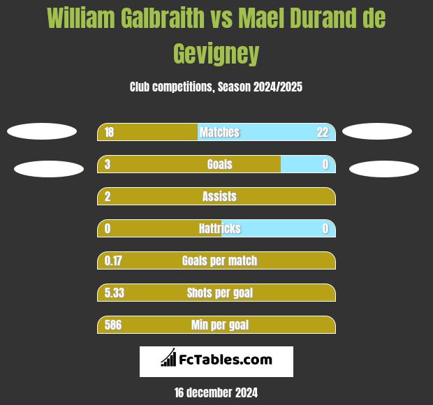 William Galbraith vs Mael Durand de Gevigney h2h player stats