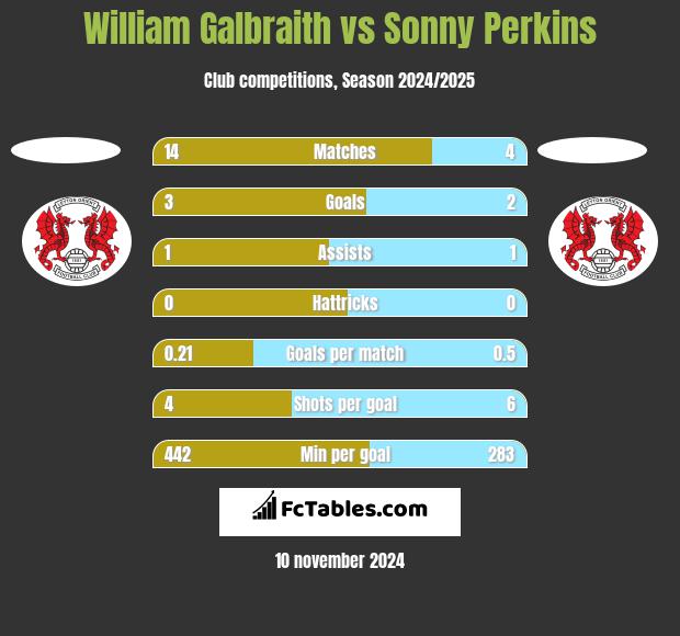 William Galbraith vs Sonny Perkins h2h player stats