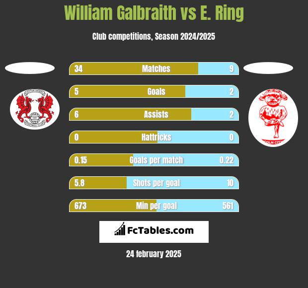 William Galbraith vs E. Ring h2h player stats