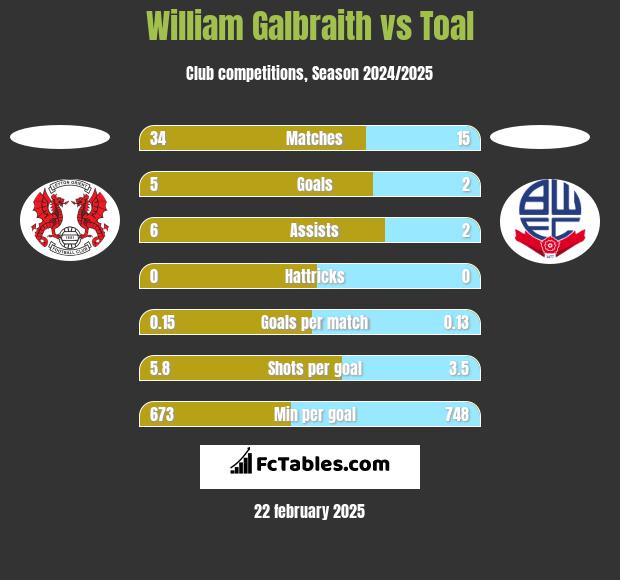 William Galbraith vs Toal h2h player stats