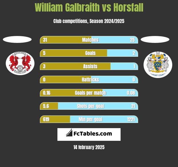 William Galbraith vs Horsfall h2h player stats