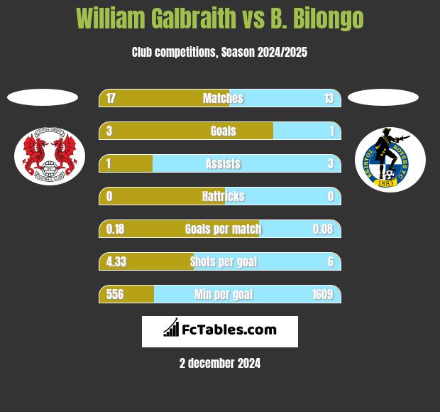 William Galbraith vs B. Bilongo h2h player stats