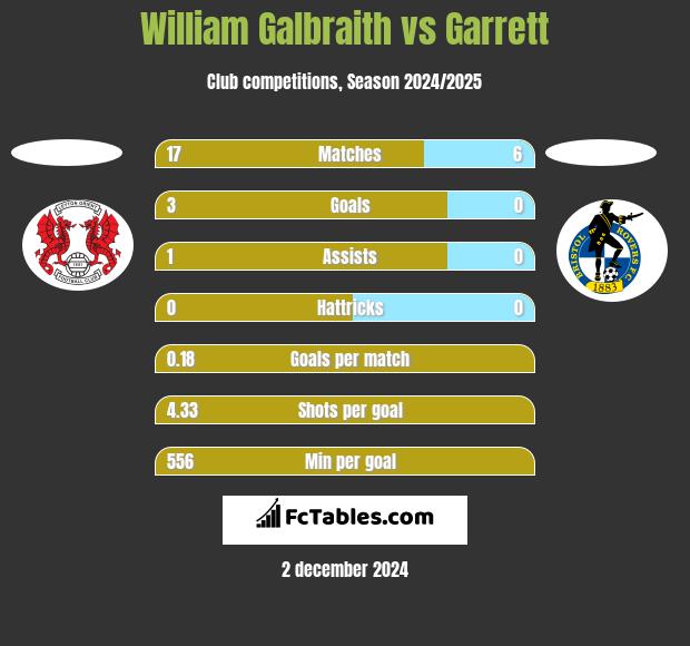 William Galbraith vs Garrett h2h player stats