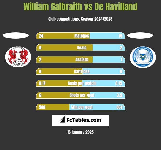 William Galbraith vs De Havilland h2h player stats