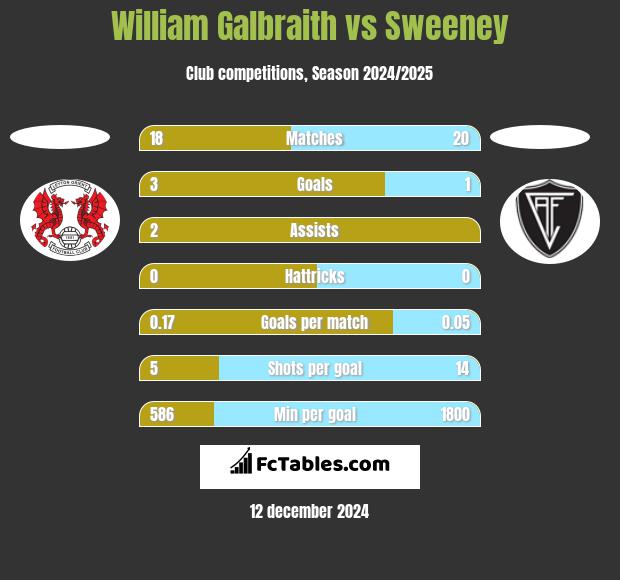 William Galbraith vs Sweeney h2h player stats