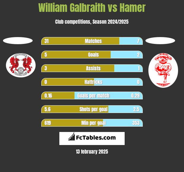 William Galbraith vs Hamer h2h player stats