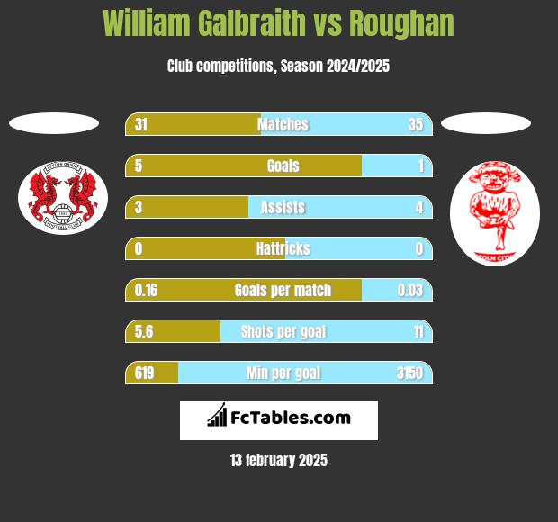 William Galbraith vs Roughan h2h player stats