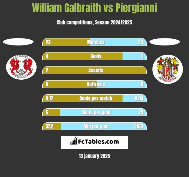 William Galbraith vs Piergianni h2h player stats