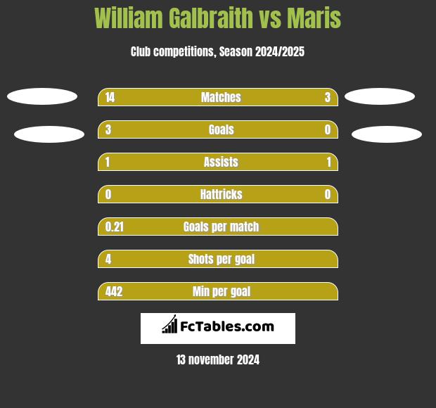 William Galbraith vs Maris h2h player stats