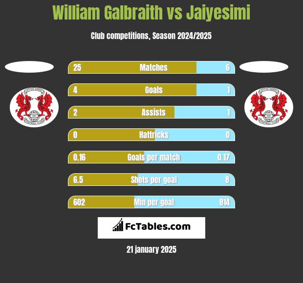 William Galbraith vs Jaiyesimi h2h player stats