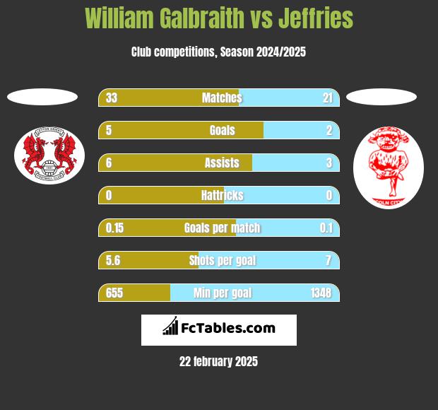 William Galbraith vs Jeffries h2h player stats