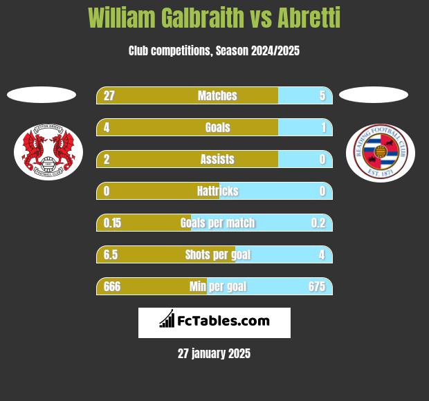 William Galbraith vs Abretti h2h player stats