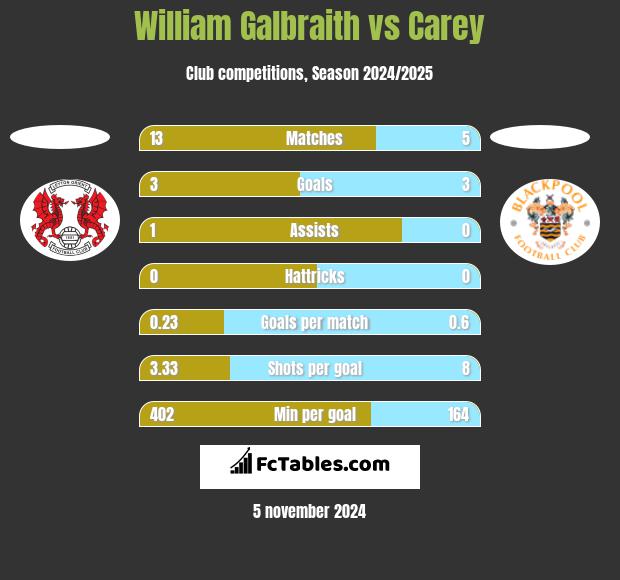 William Galbraith vs Carey h2h player stats