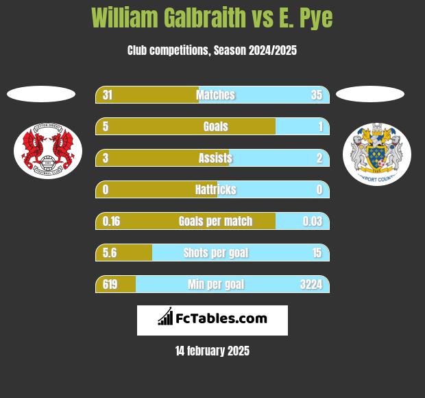 William Galbraith vs E. Pye h2h player stats