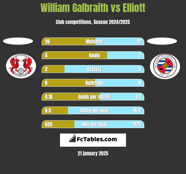 William Galbraith vs Elliott h2h player stats