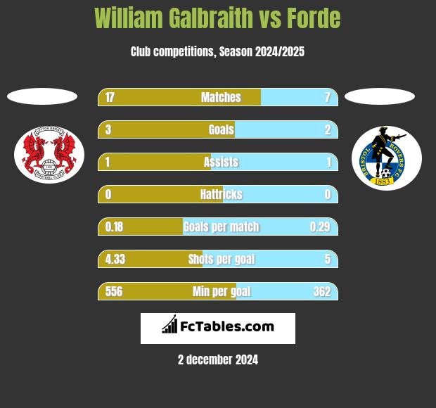 William Galbraith vs Forde h2h player stats