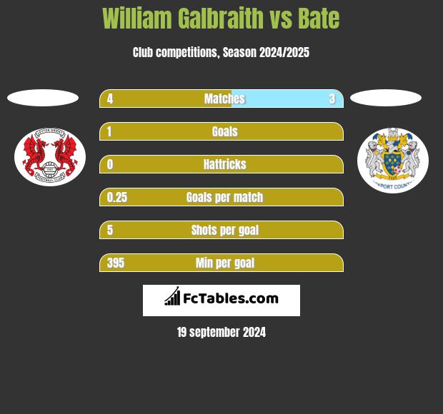 William Galbraith vs Bate h2h player stats