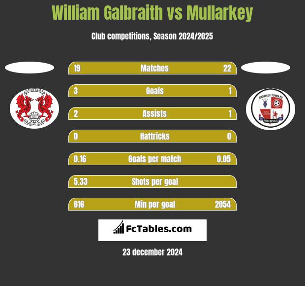 William Galbraith vs Mullarkey h2h player stats