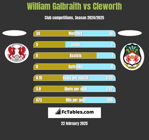 William Galbraith vs Cleworth h2h player stats