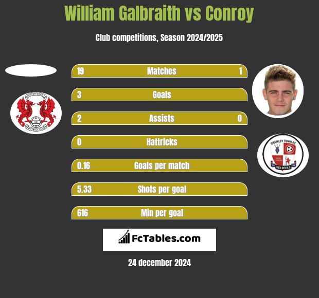 William Galbraith vs Conroy h2h player stats