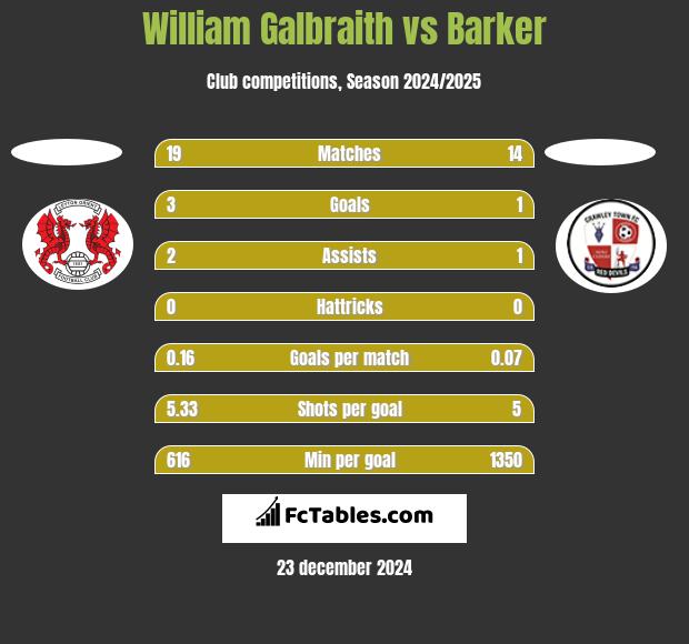 William Galbraith vs Barker h2h player stats