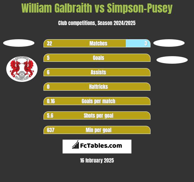 William Galbraith vs Simpson-Pusey h2h player stats