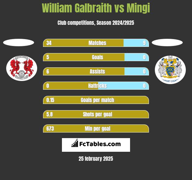 William Galbraith vs Mingi h2h player stats