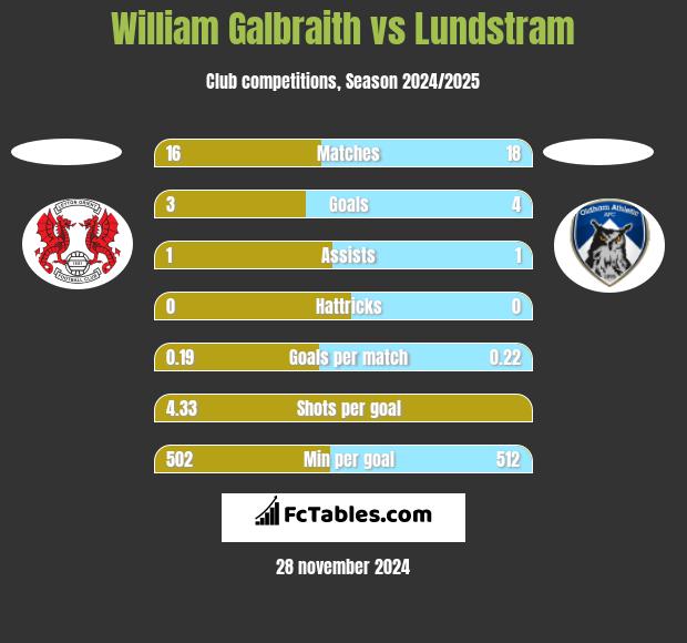 William Galbraith vs Lundstram h2h player stats