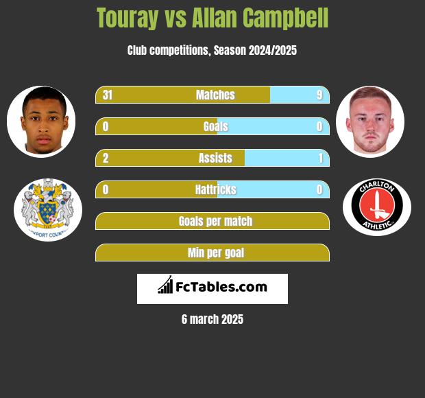 Touray vs Allan Campbell h2h player stats