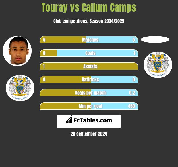 Touray vs Callum Camps h2h player stats