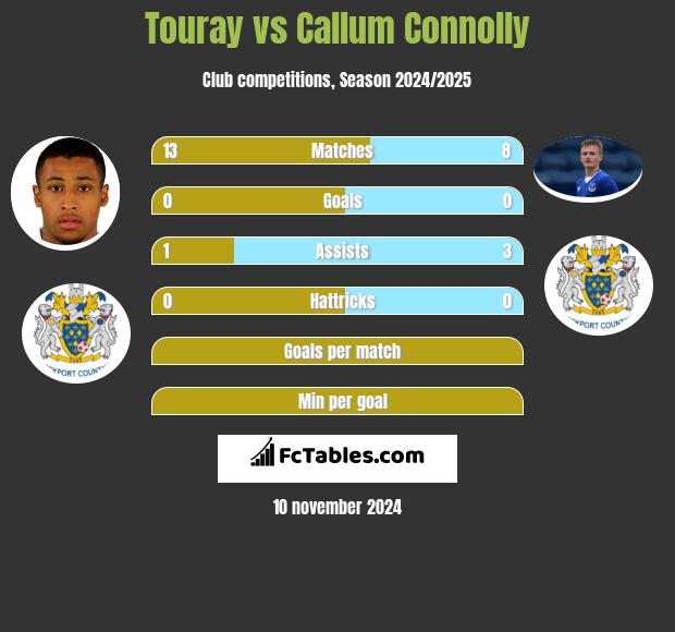 Touray vs Callum Connolly h2h player stats