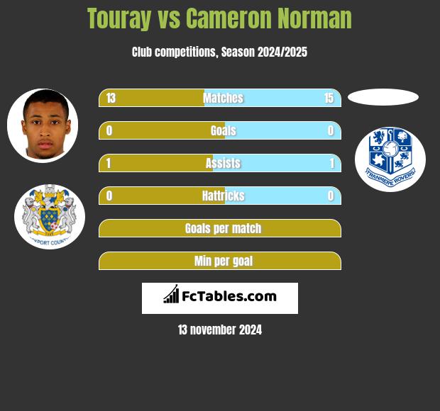 Touray vs Cameron Norman h2h player stats