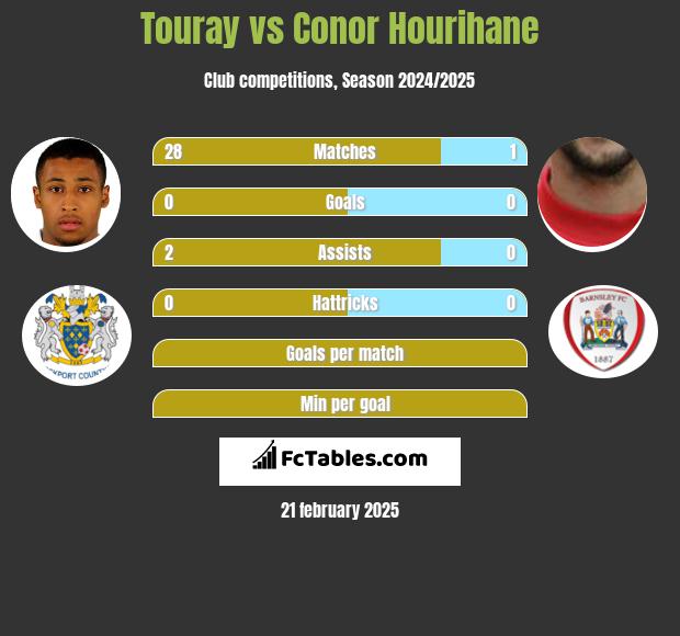 Touray vs Conor Hourihane h2h player stats