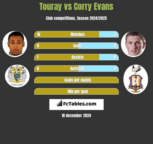 Touray vs Corry Evans h2h player stats