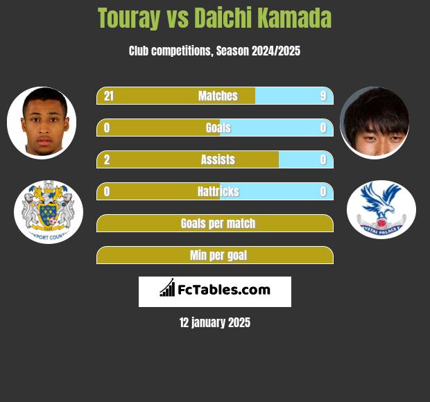 Touray vs Daichi Kamada h2h player stats