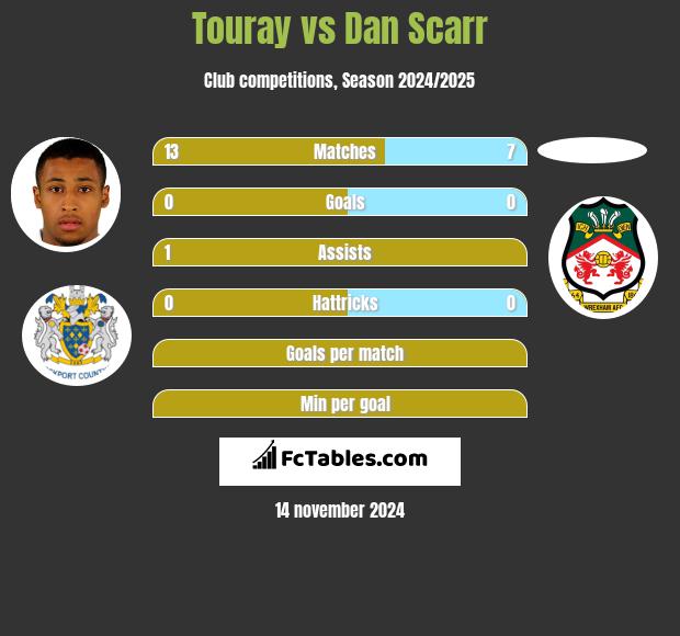 Touray vs Dan Scarr h2h player stats