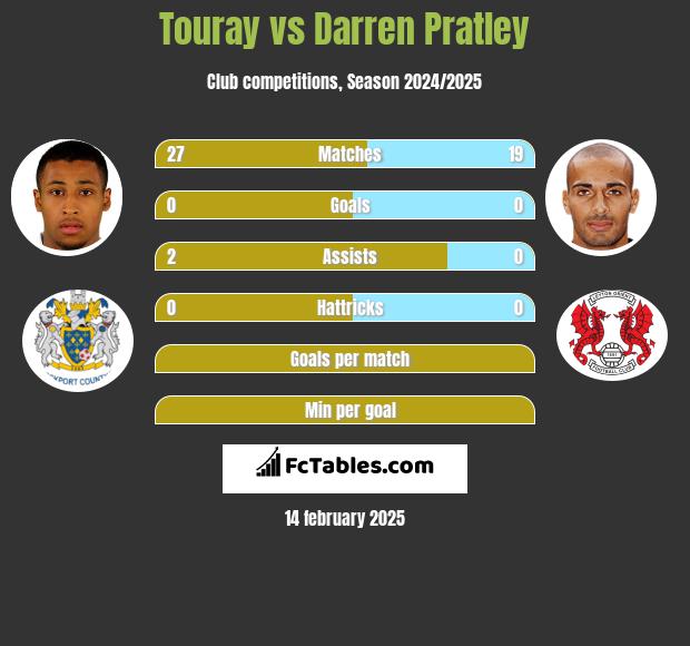 Touray vs Darren Pratley h2h player stats